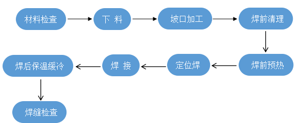 生產工藝