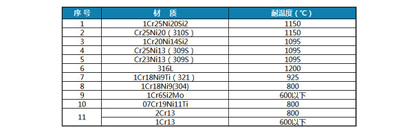 材質及耐溫度